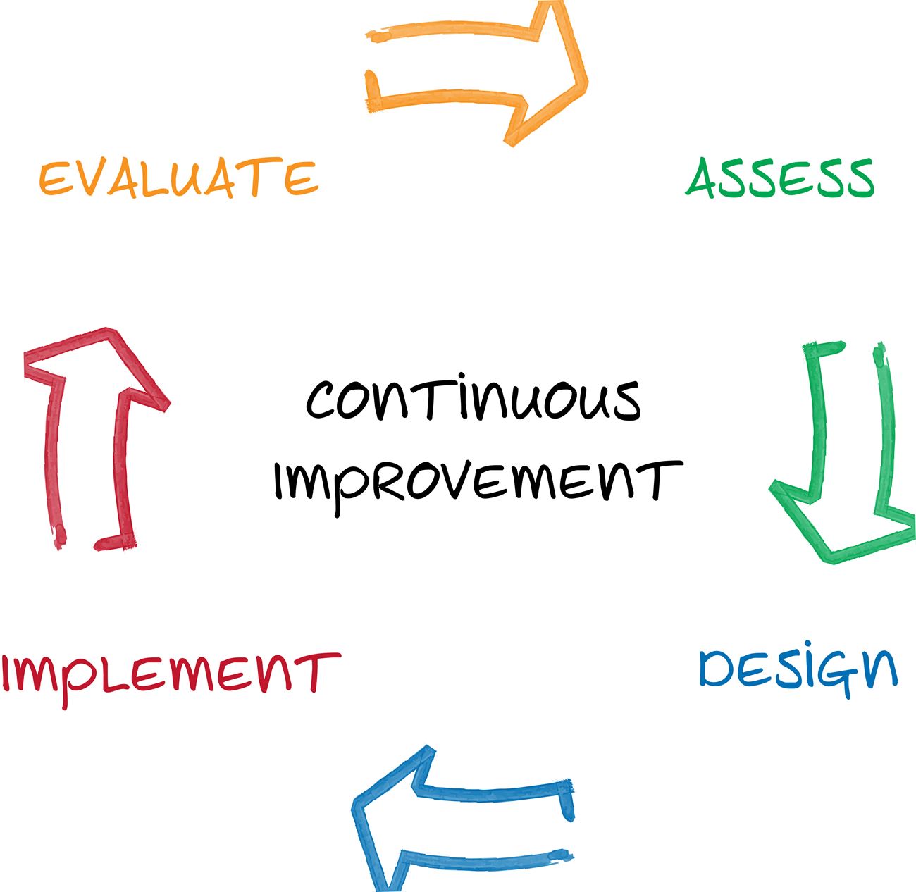 Continuous Improvement Cycle